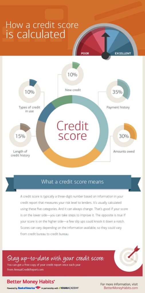 Discover how your credit score is calculated so you can get the highest score possible