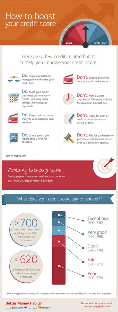 How to boost your credit score: we provide tips to help you get to your highest credit score